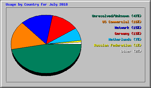 Usage by Country for July 2018