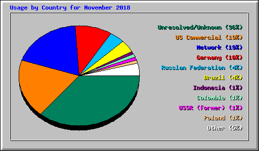 Usage by Country for November 2018