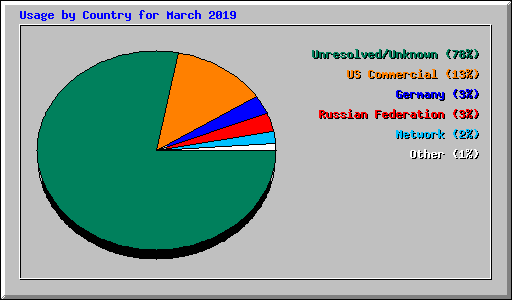 Usage by Country for March 2019