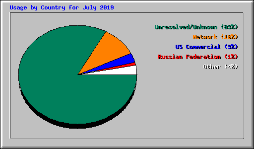 Usage by Country for July 2019