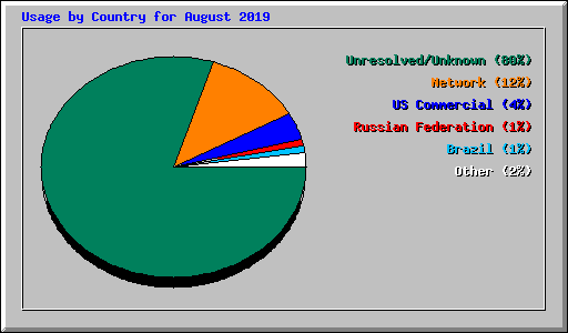 Usage by Country for August 2019