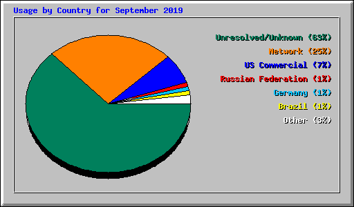 Usage by Country for September 2019