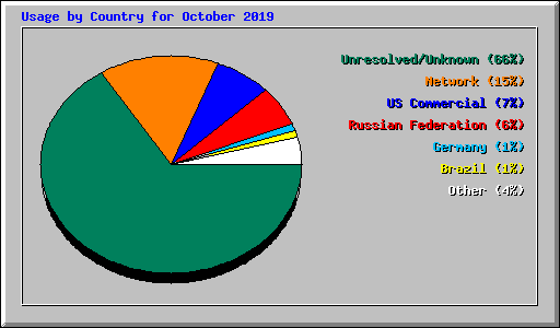 Usage by Country for October 2019