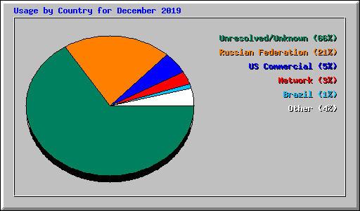 Usage by Country for December 2019