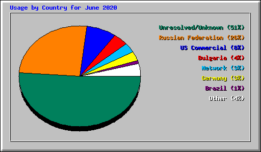 Usage by Country for June 2020