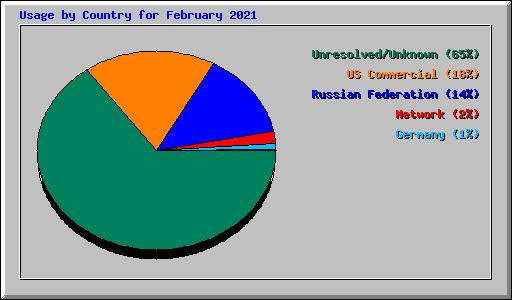 Usage by Country for February 2021