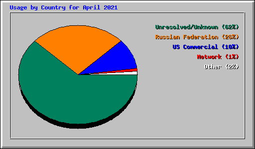 Usage by Country for April 2021