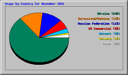 Usage by Country for November 2021