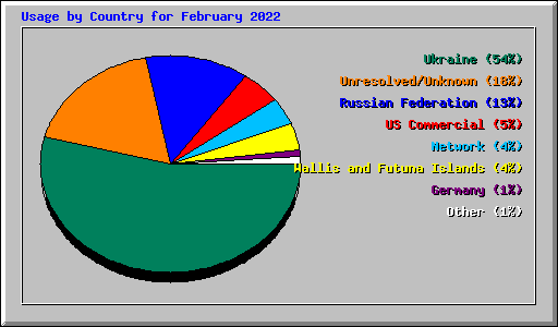 Usage by Country for February 2022