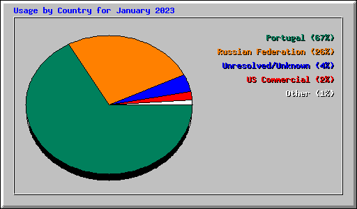 Usage by Country for January 2023