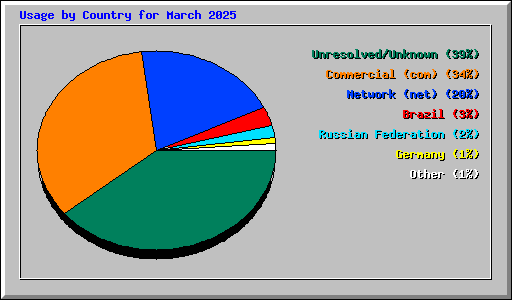 Usage by Country for March 2025