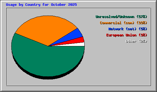Usage by Country for October 2025