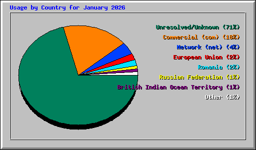 Usage by Country for January 2026