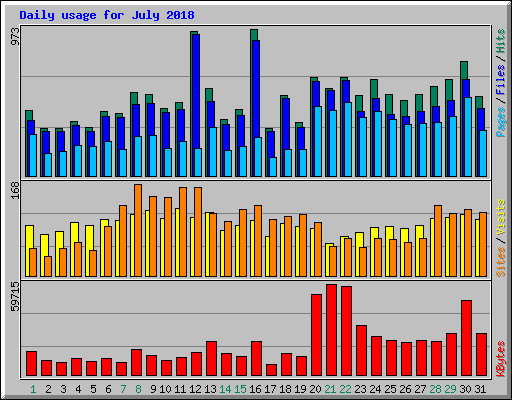 Daily usage for July 2018