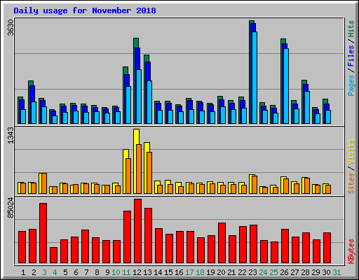 Daily usage for November 2018