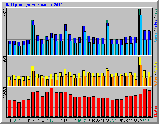 Daily usage for March 2019