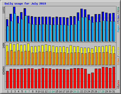 Daily usage for July 2019