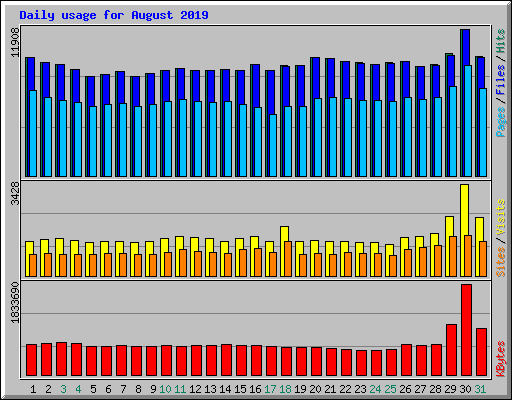 Daily usage for August 2019