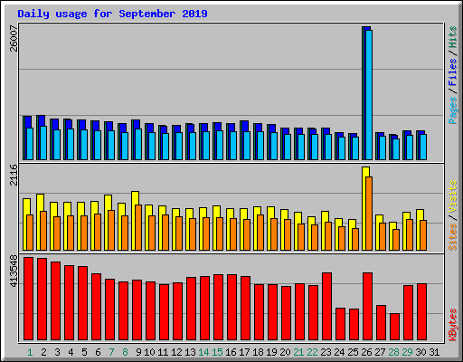 Daily usage for September 2019