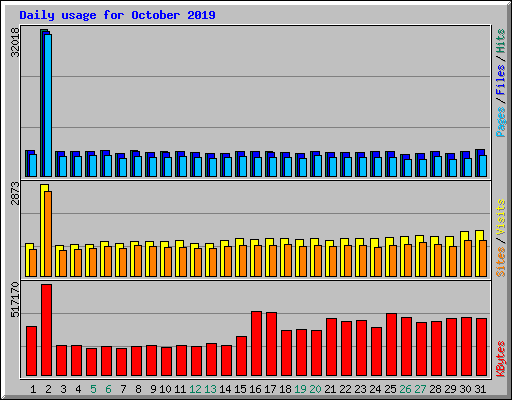 Daily usage for October 2019