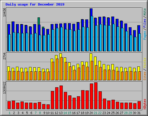 Daily usage for December 2019