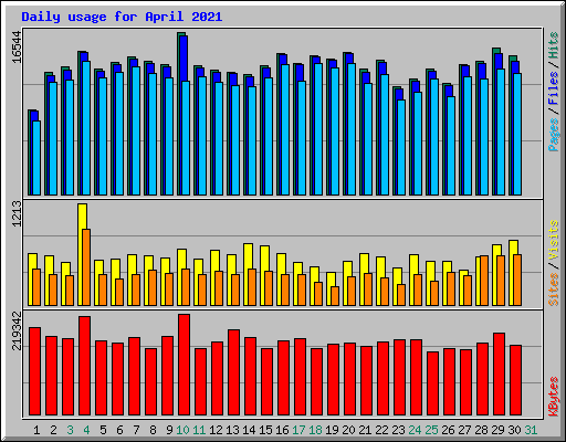 Daily usage for April 2021