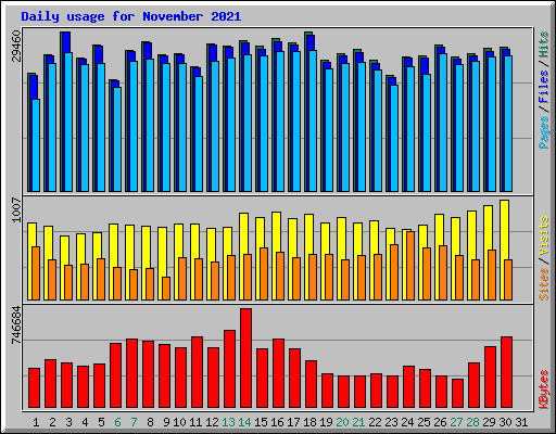 Daily usage for November 2021