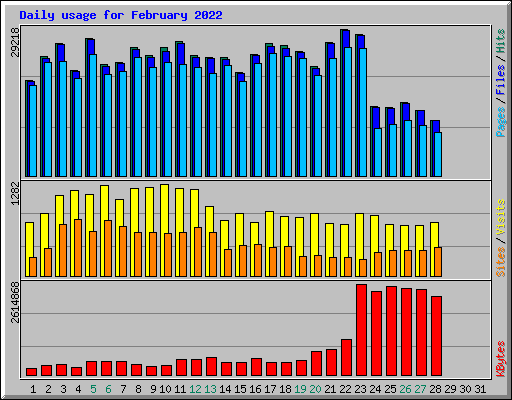 Daily usage for February 2022