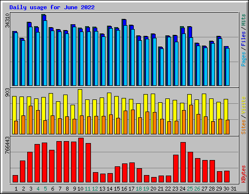 Daily usage for June 2022