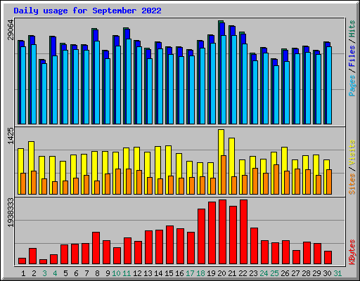 Daily usage for September 2022