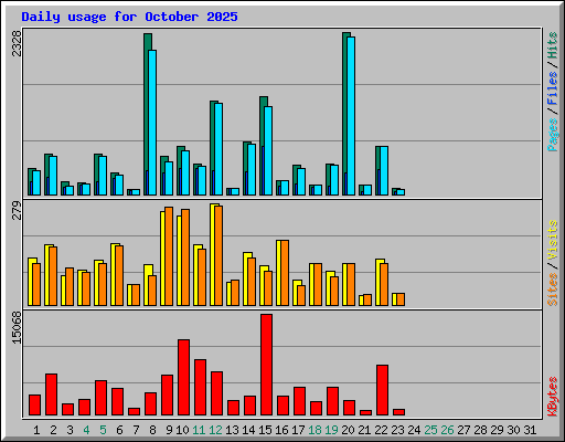 Daily usage for October 2025