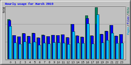 Hourly usage for March 2019