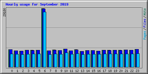 Hourly usage for September 2019