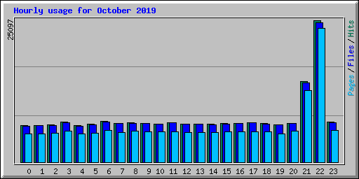 Hourly usage for October 2019