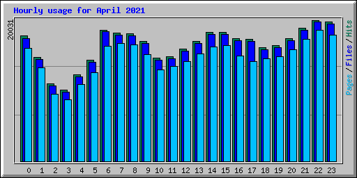 Hourly usage for April 2021