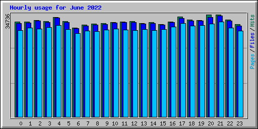 Hourly usage for June 2022