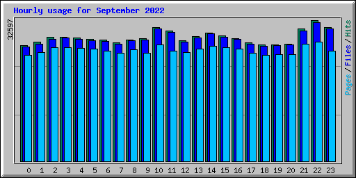 Hourly usage for September 2022