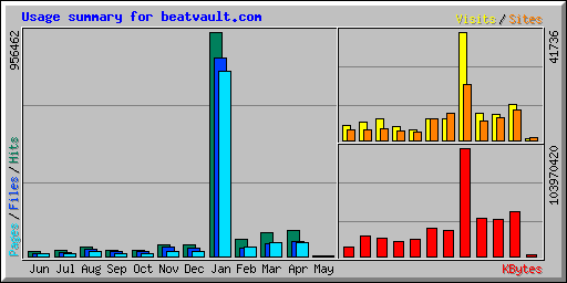 Usage summary for beatvault.com