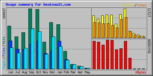 Usage summary for beatvault.com